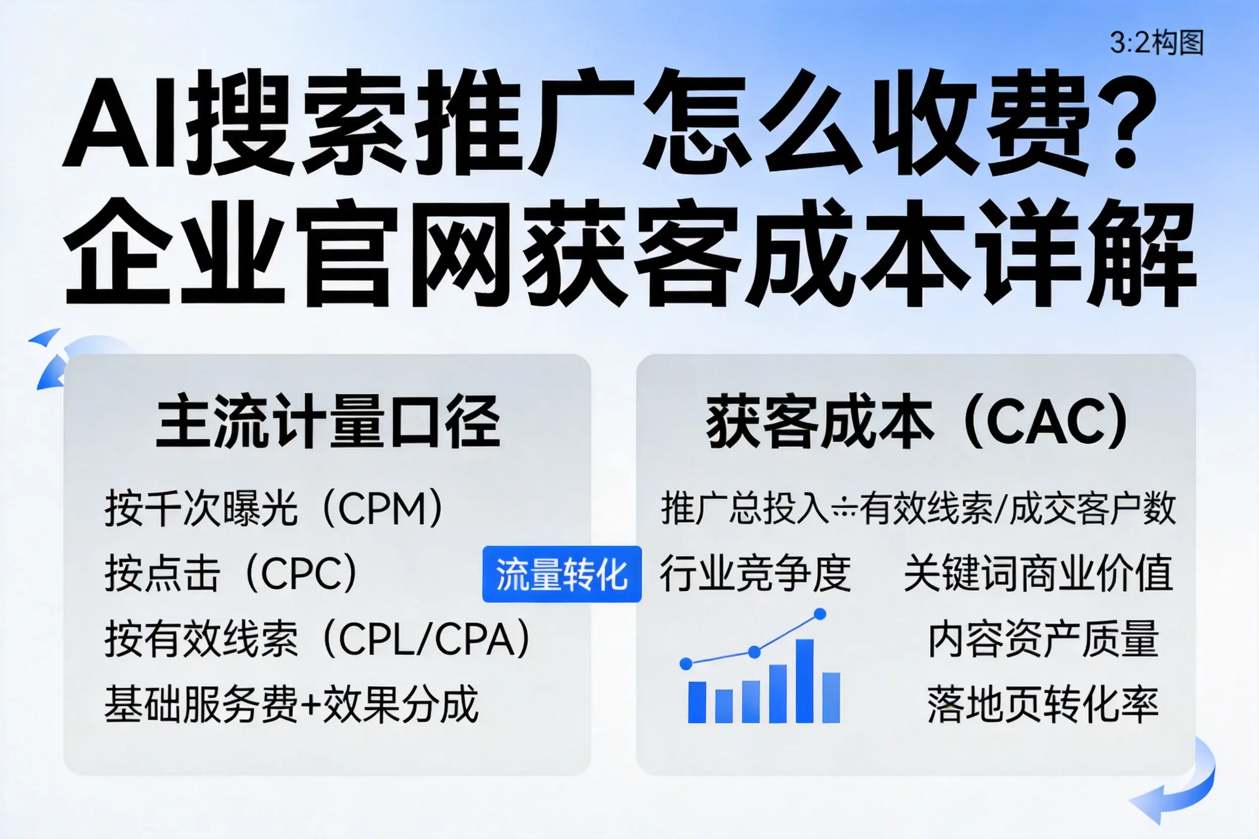 AI搜索推广怎么收费?乐东企业官网获客成本详解