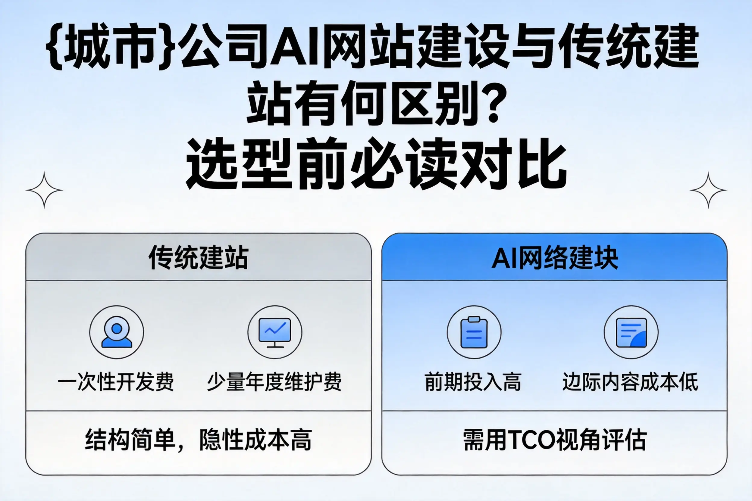 乐东公司AI网站建设与传统建站有何区别？选型前必读对比