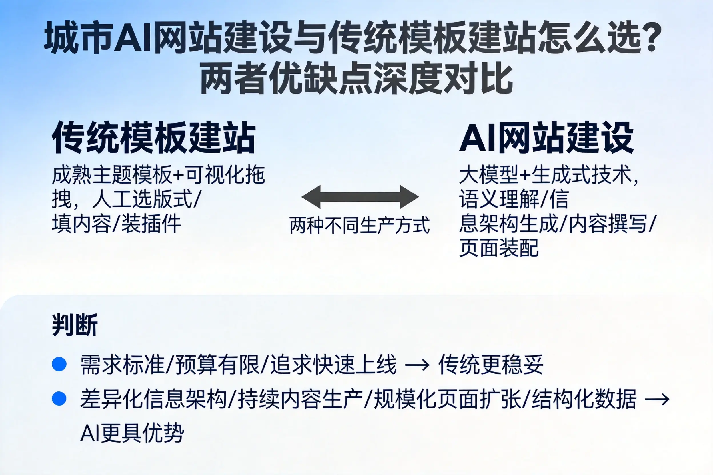 乐东AI网站建设与传统模板建站怎么选？两者优缺点深度对比