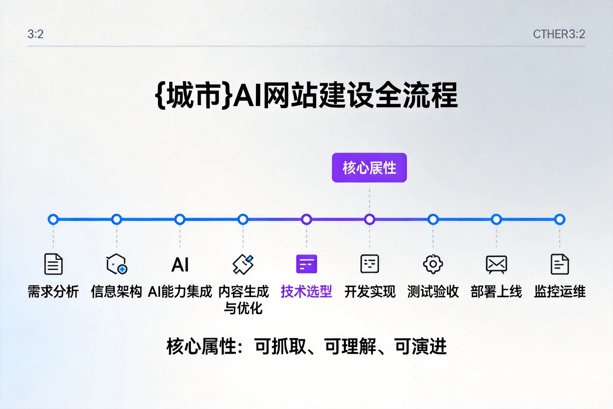 乐东AI网站建设全流程拆解:从方案设计到部署上线教程