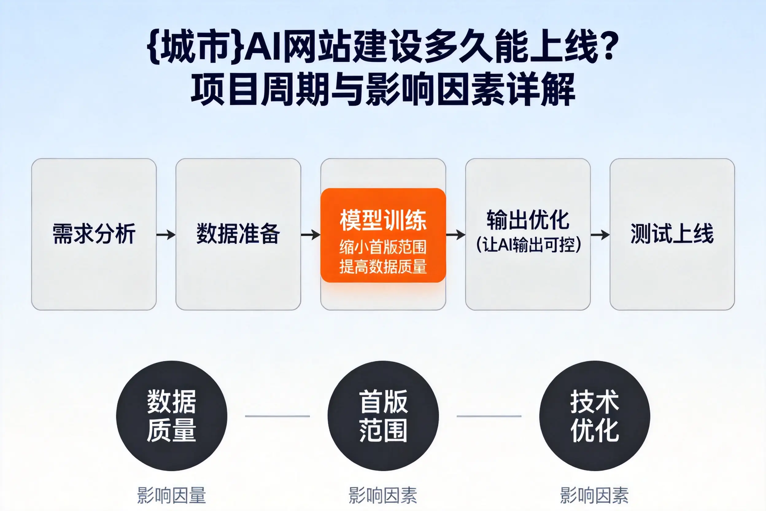 乐东AI网站建设多久能上线?项目周期与影响因素详解