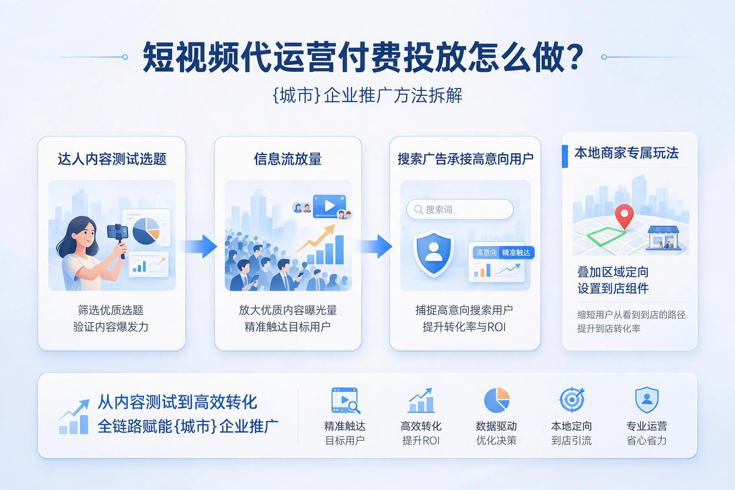 短视频代运营付费投放怎么做？乐东企业推广方法拆解