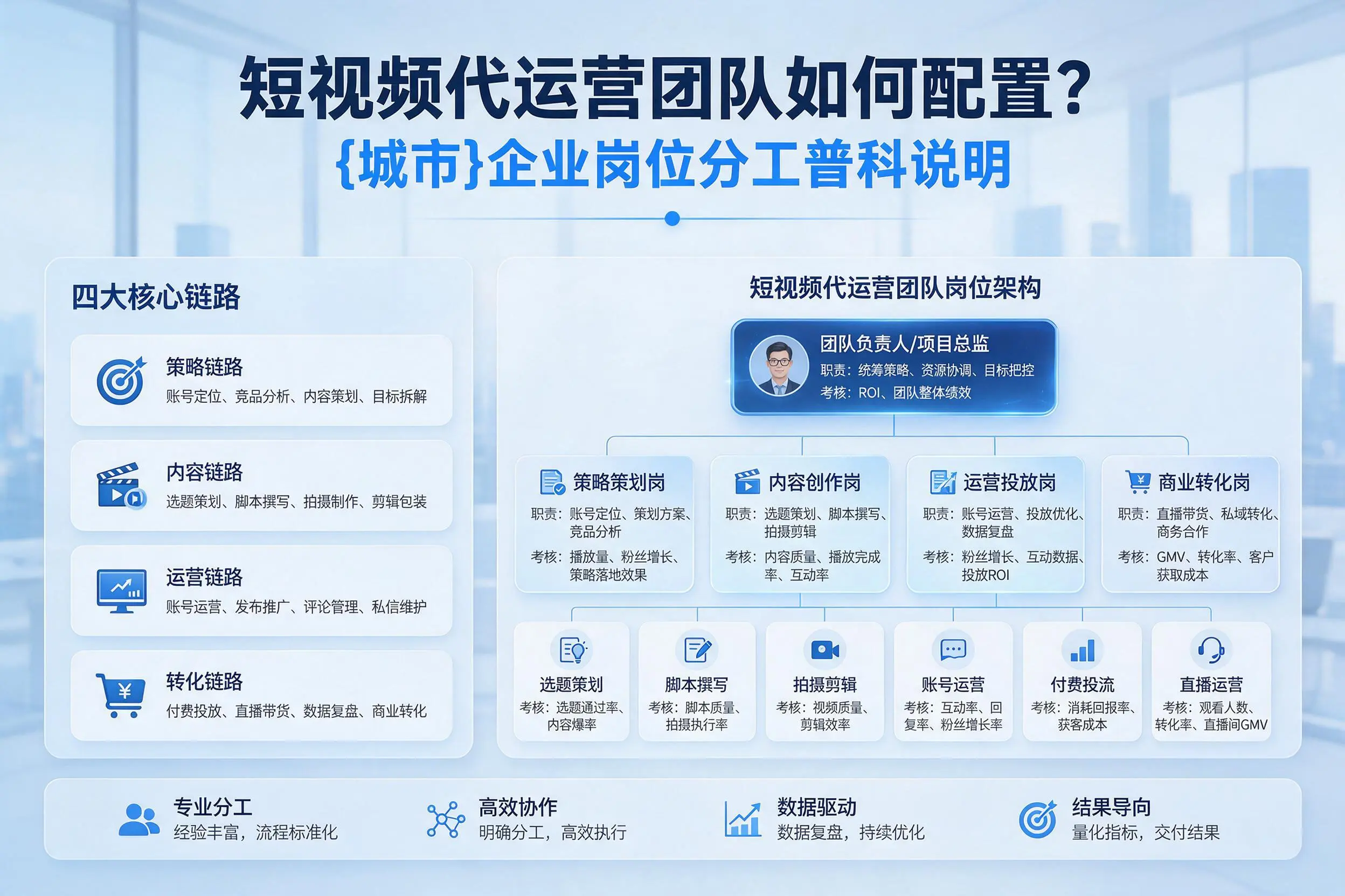 短视频代运营团队如何配置？乐东企业岗位分工科普说明