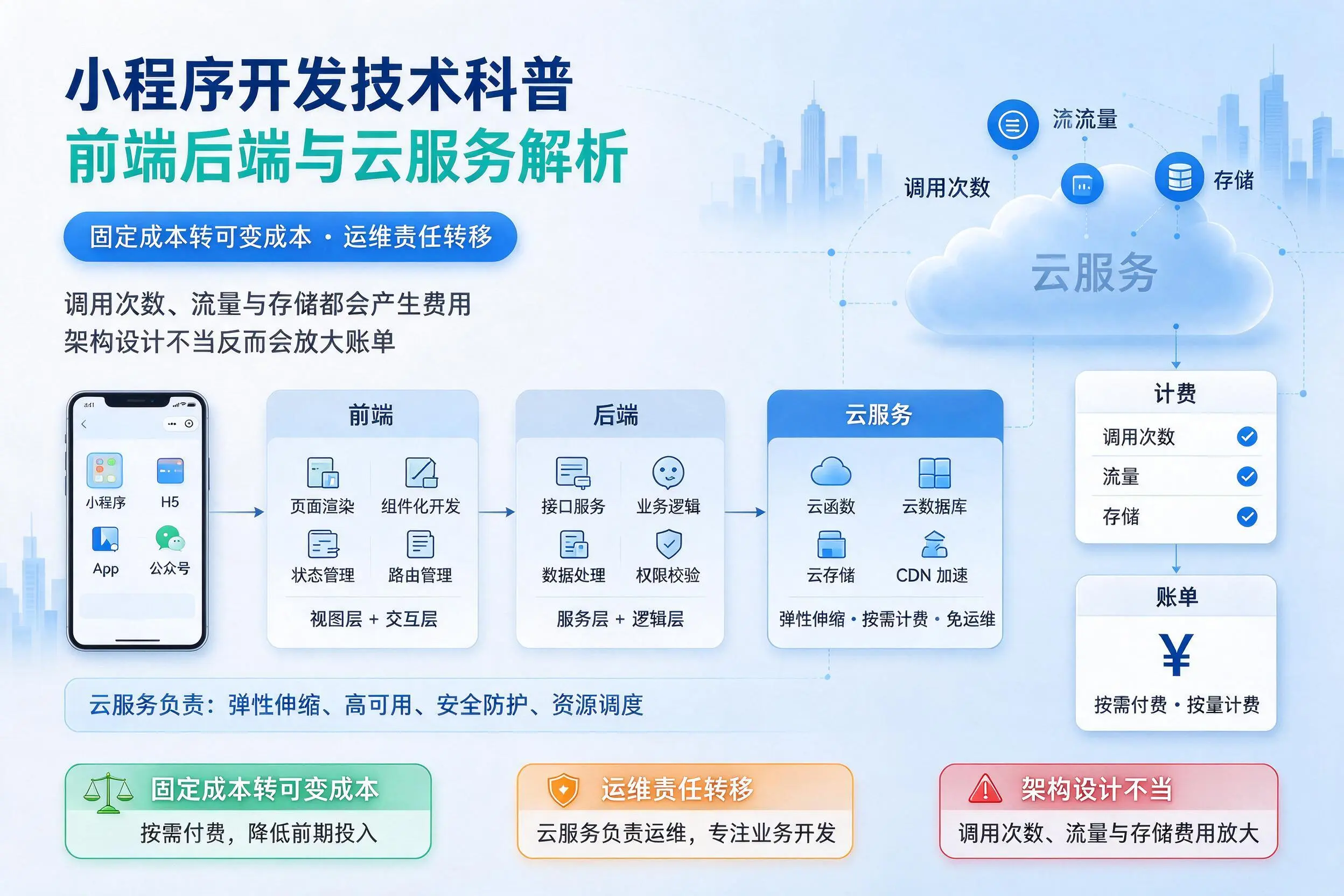 乐东小程序开发技术科普:前端后端与云服务解析