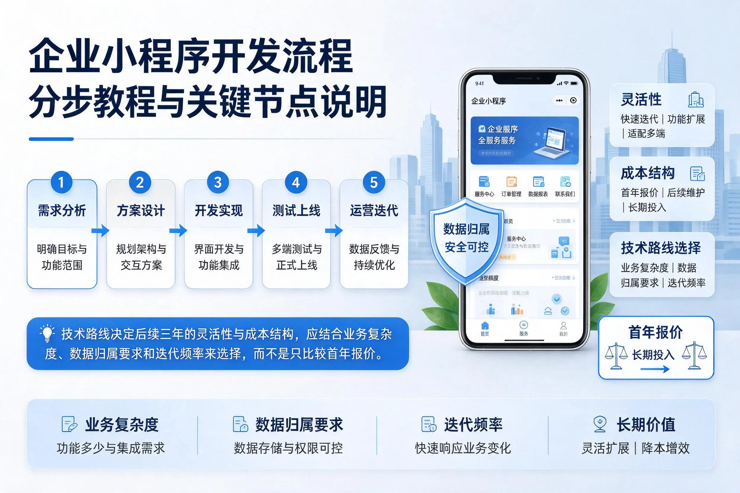乐东企业小程序开发流程分步教程与关键节点说明