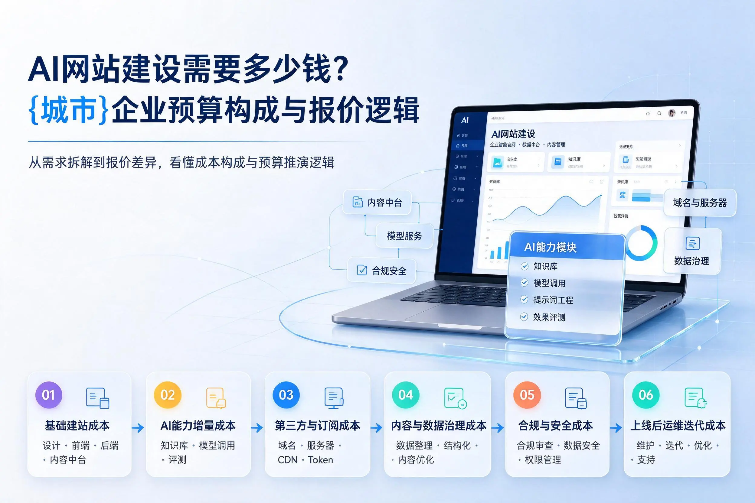 AI网站建设需要多少钱?乐东企业预算构成与报价逻辑