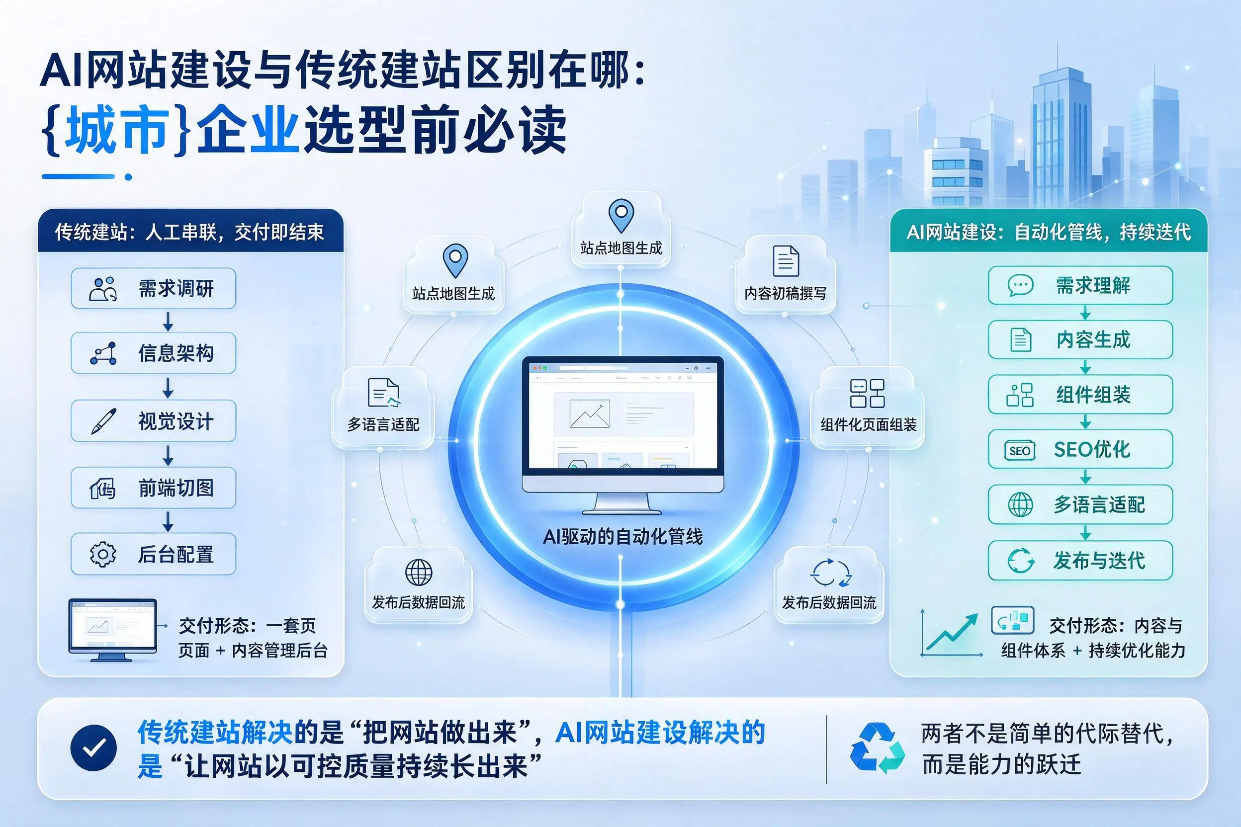 AI网站建设与传统建站区别在哪:乐东企业选型前必读