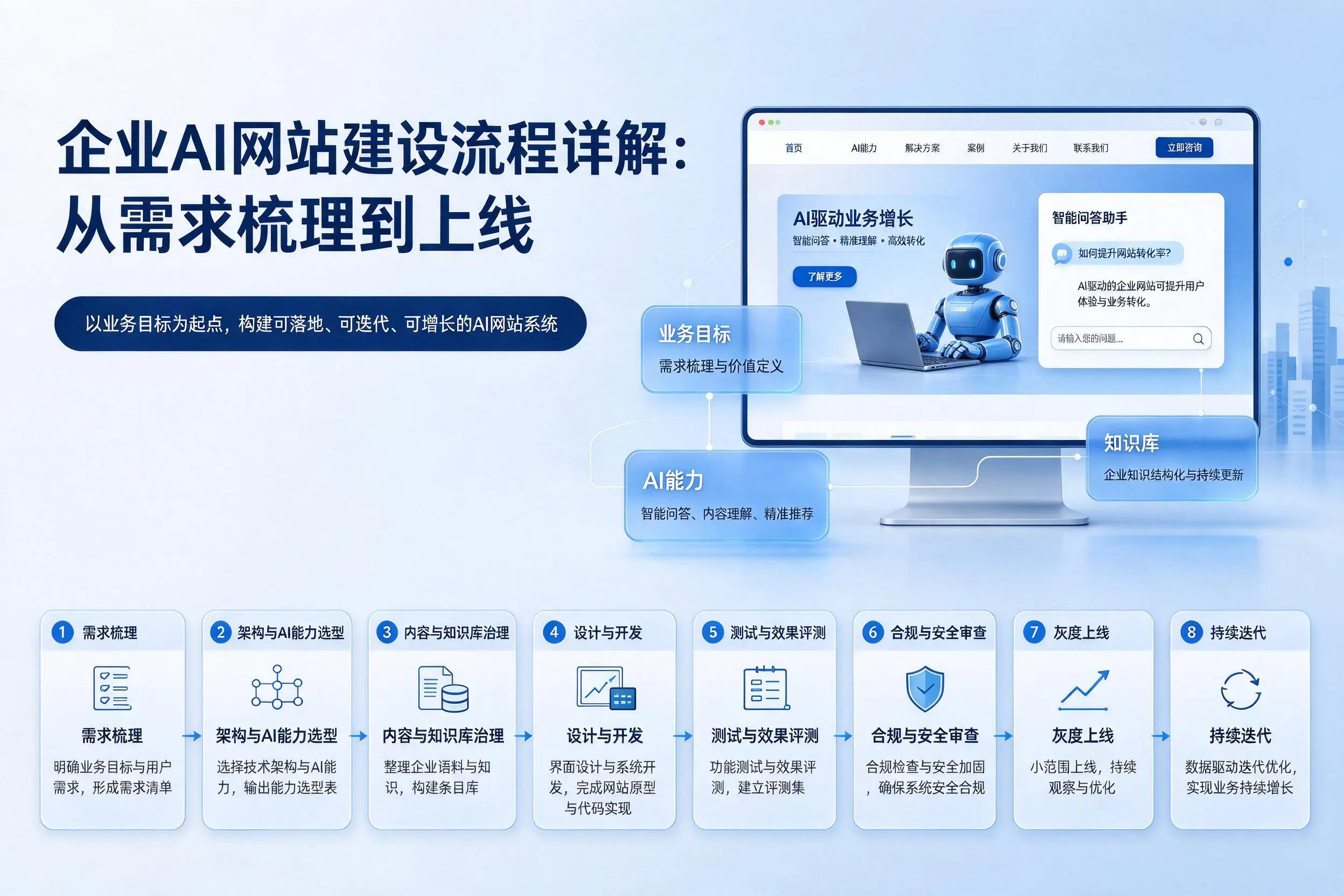乐东企业AI网站建设流程详解:从需求梳理到上线