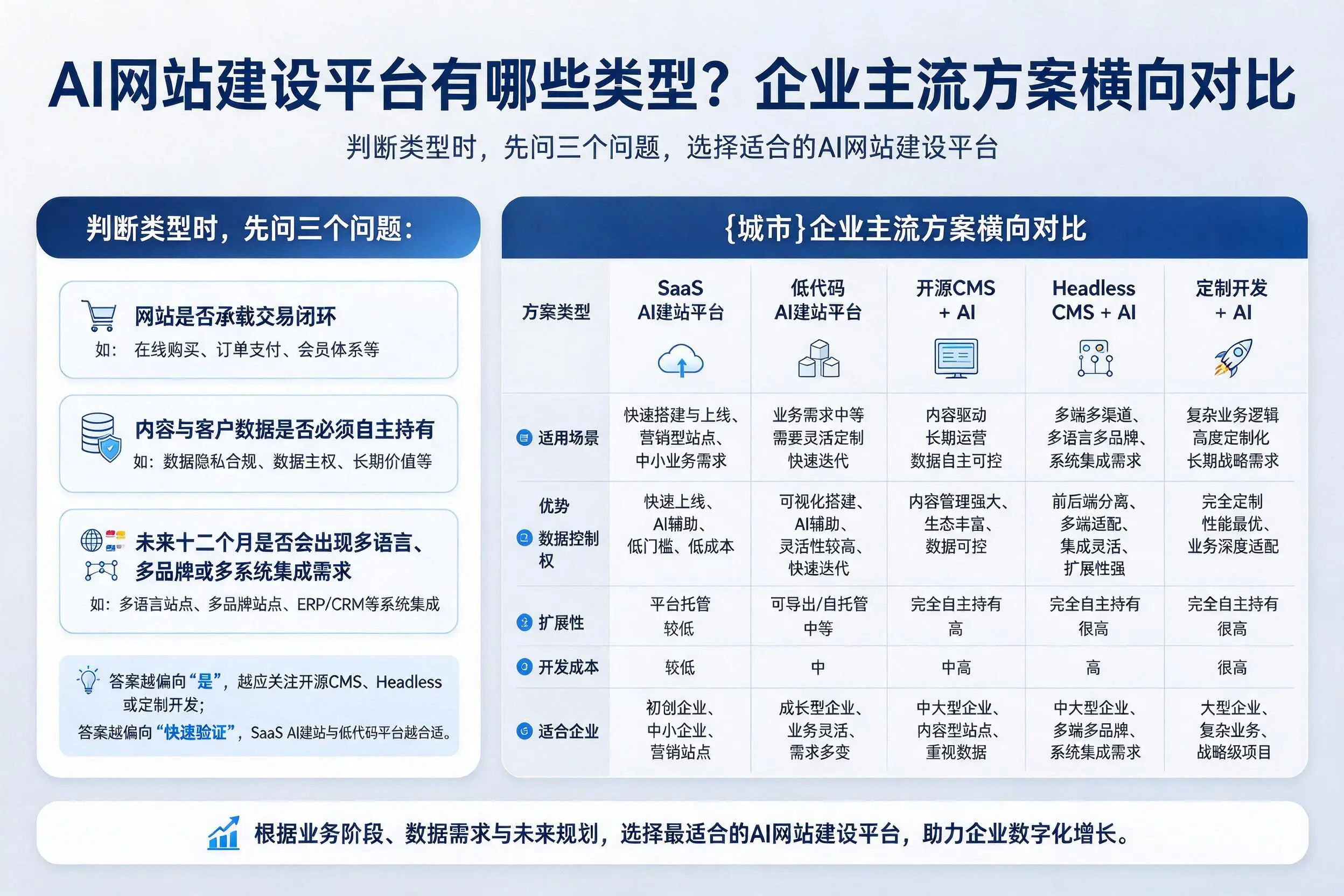 AI网站建设平台有哪些类型?乐东企业主流方案横向对比