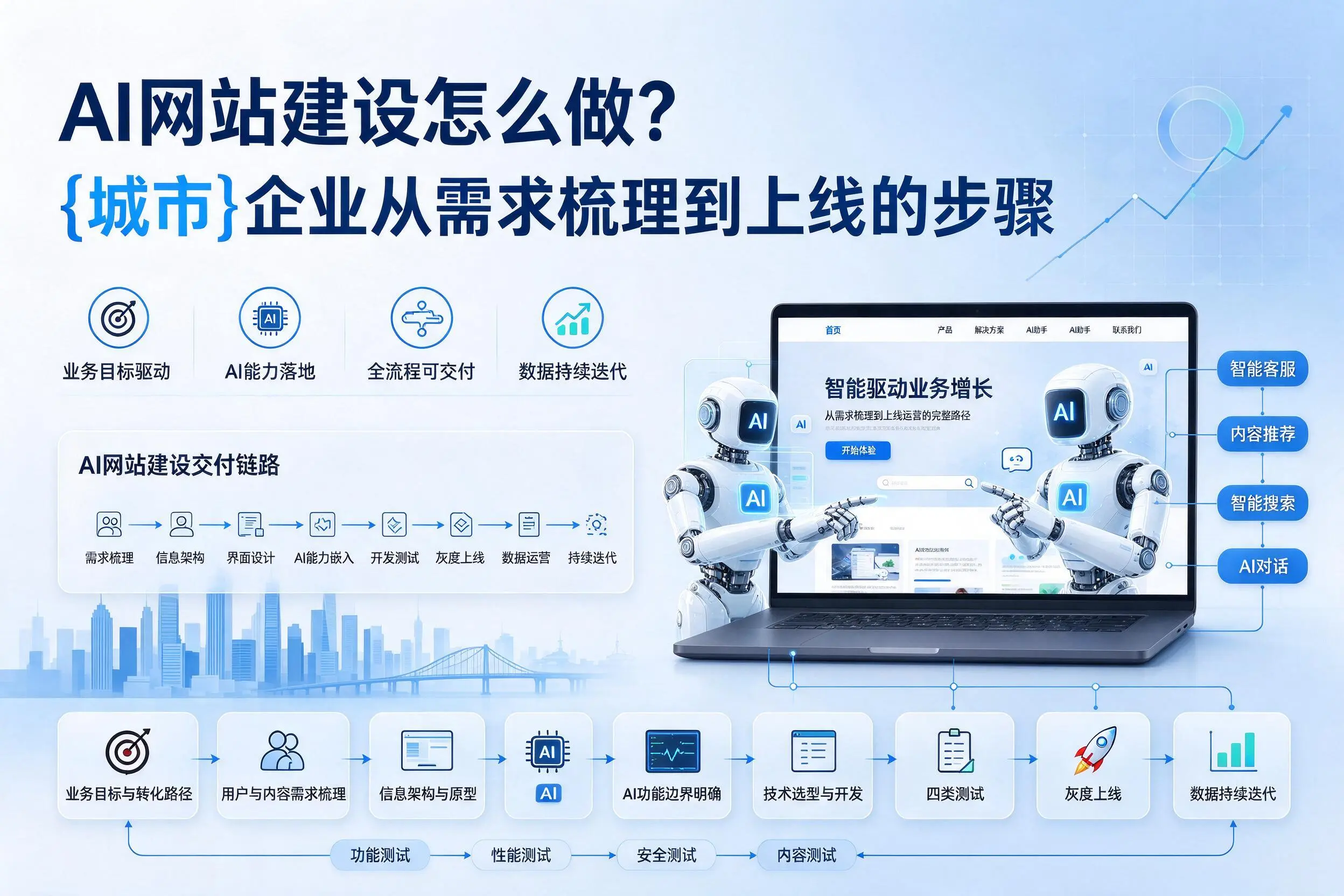AI网站建设怎么做？乐东企业从需求梳理到上线的步骤