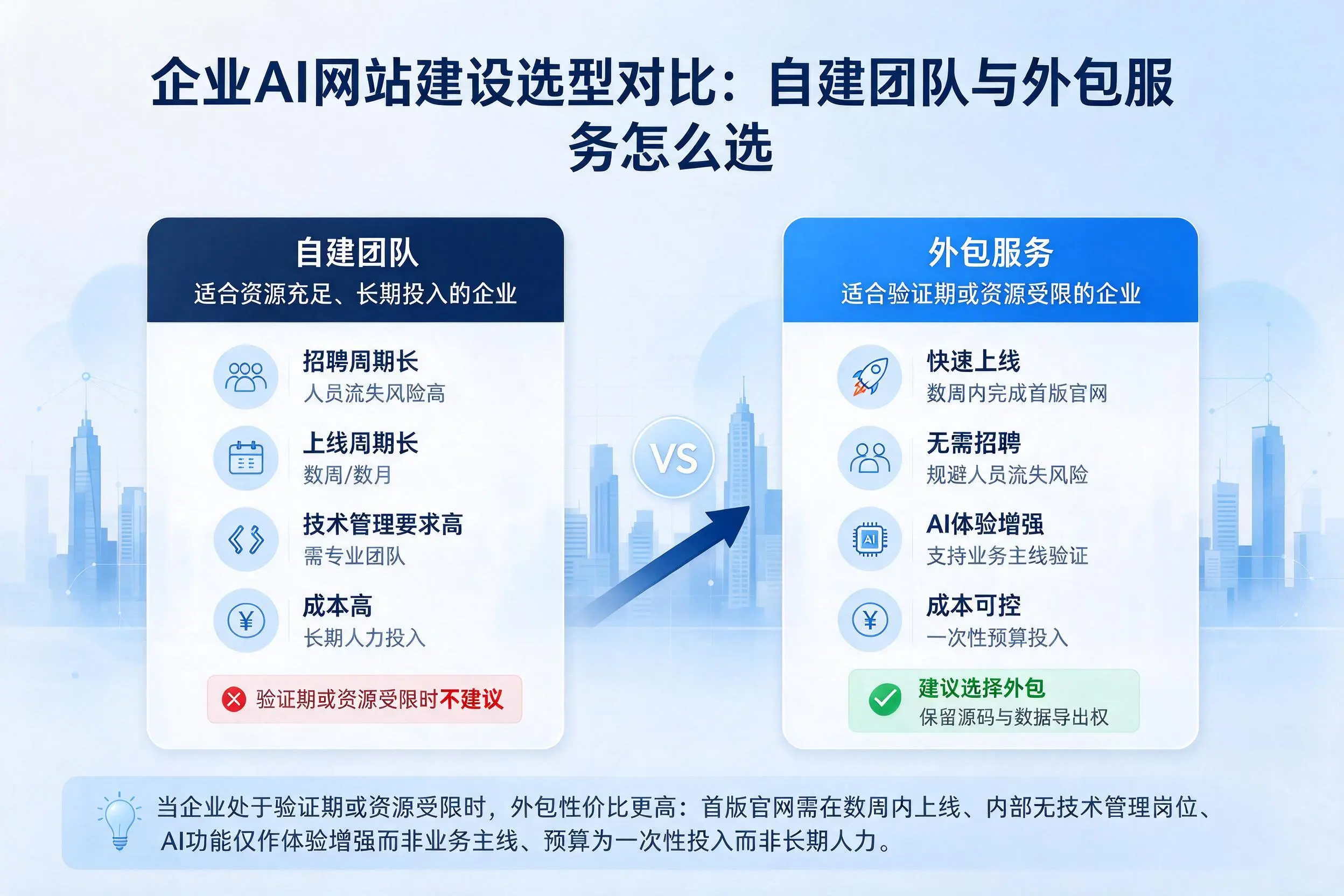乐东企业AI网站建设选型对比:自建团队与外包服务怎么选