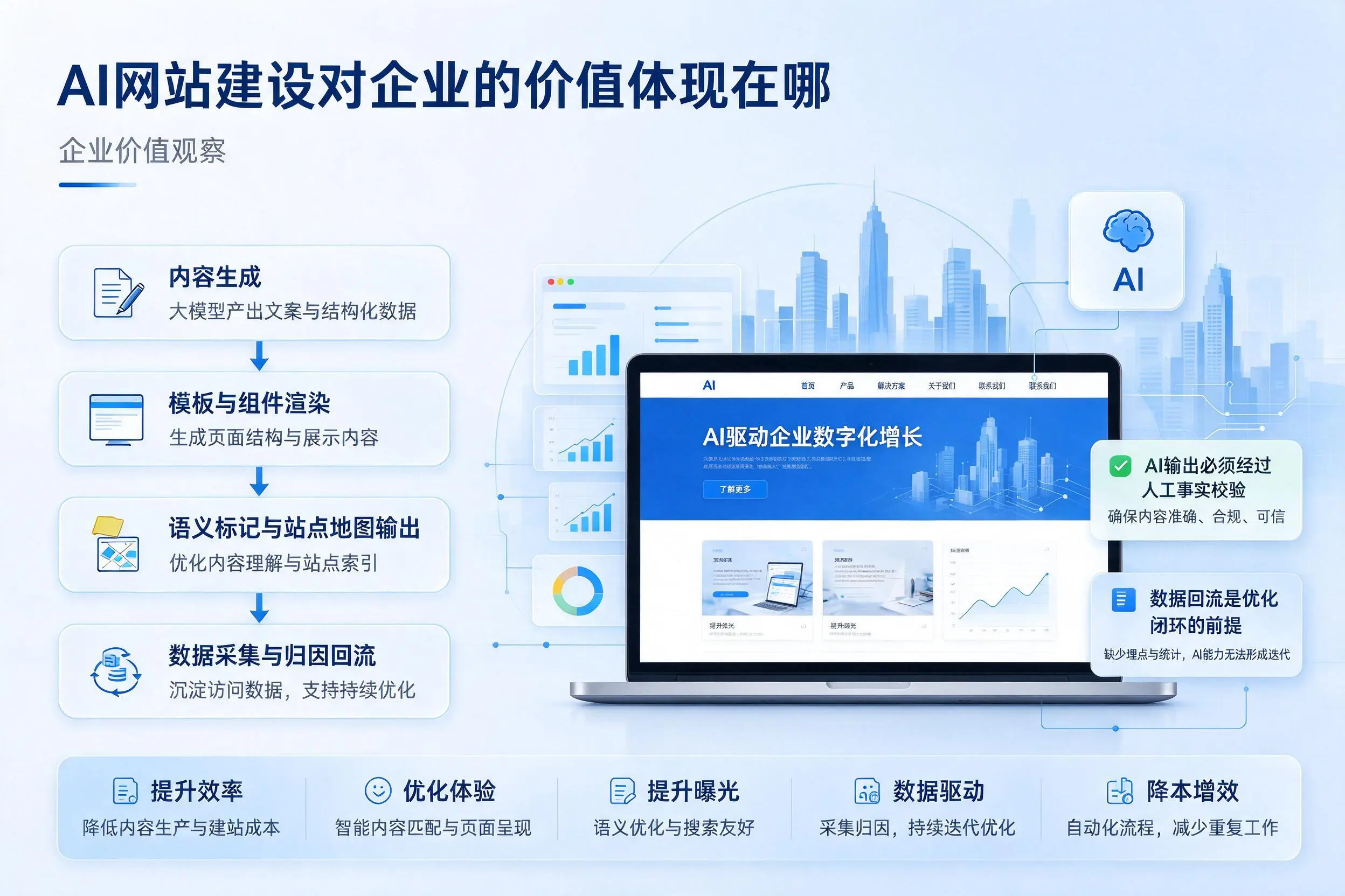 AI网站建设对企业的价值体现在哪,乐东实践观察