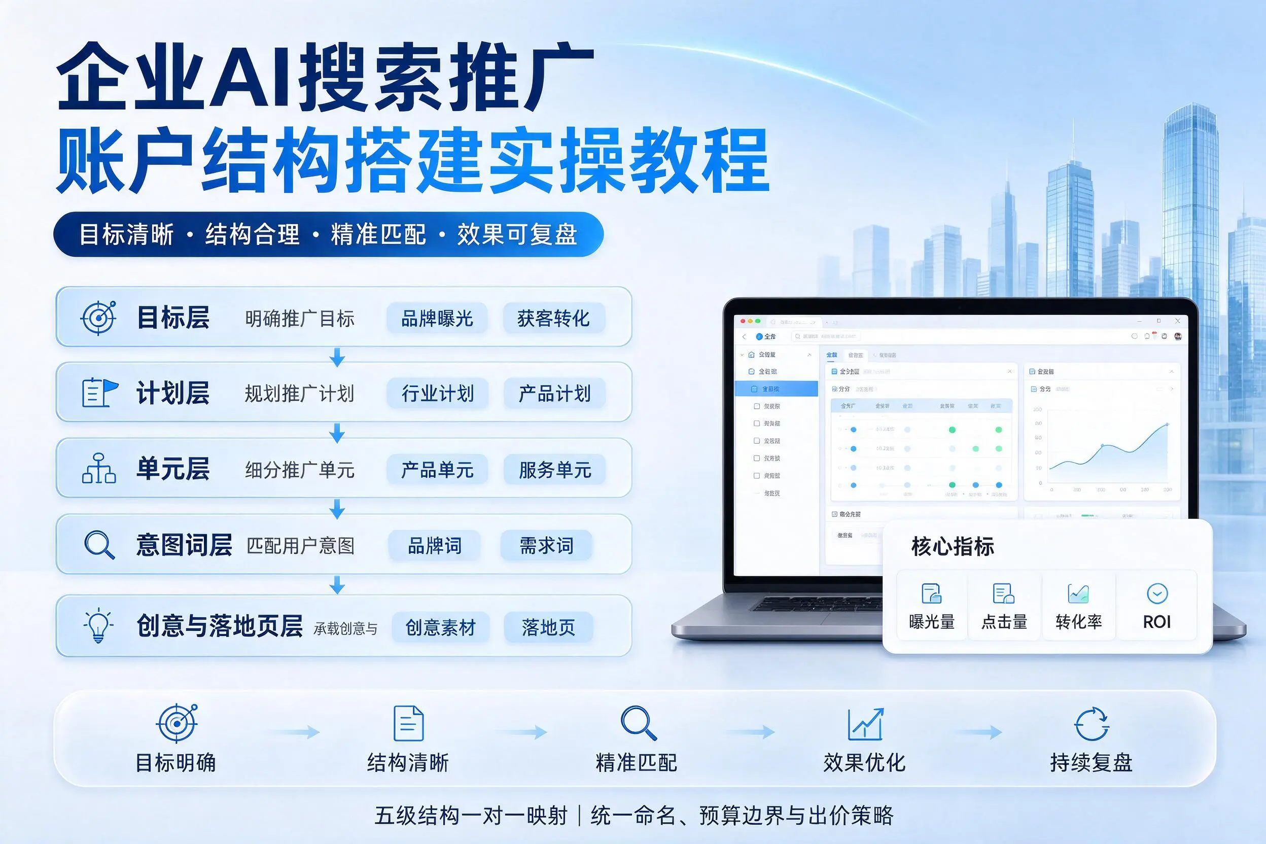 乐东企业AI搜索推广账户结构搭建实操教程