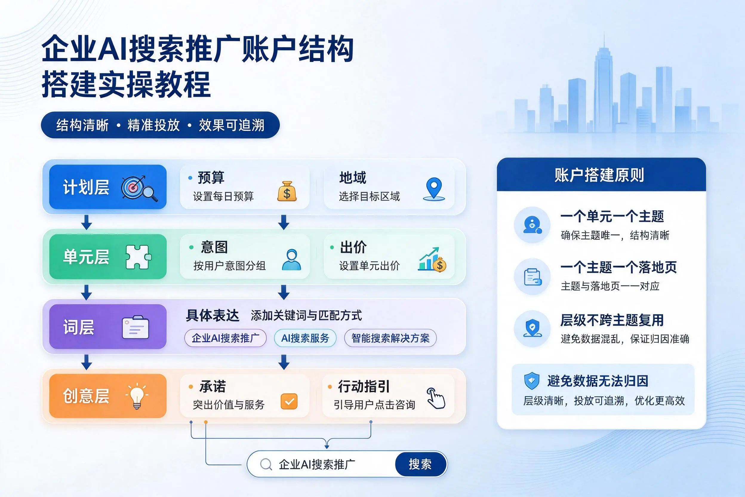 乐东企业AI搜索推广账户结构搭建实操教程